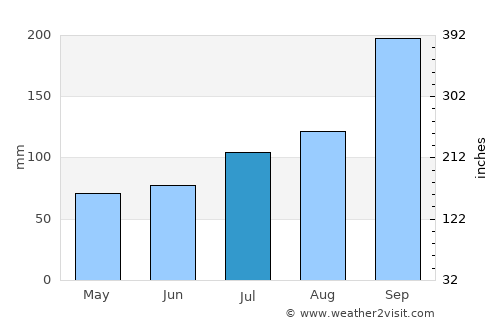 Steinshamn average rain in July