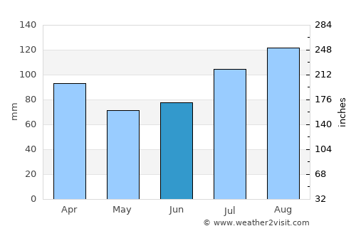 Steinshamn average rain in June