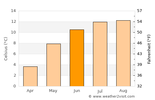 Steinshamn average temperature in June