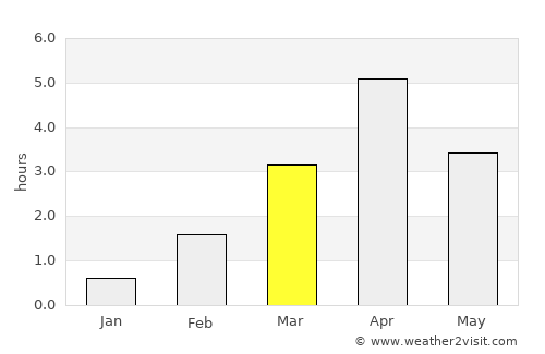 Steinshamn average rain in March