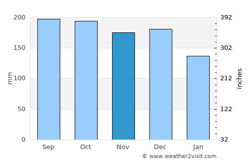 Steinshamn average rain in November
