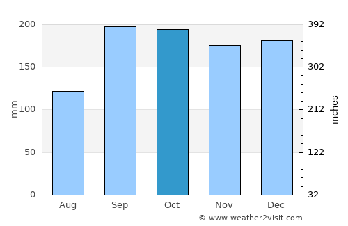 Steinshamn average rain in October