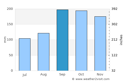 Steinshamn average rain in September