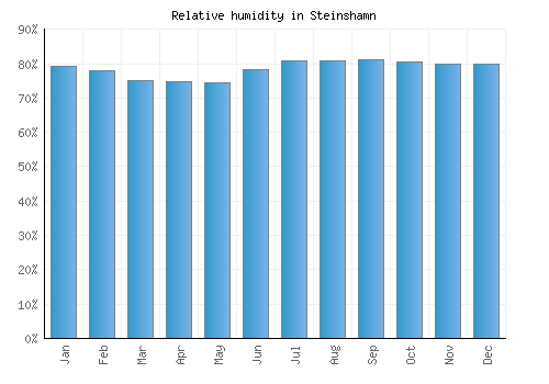 Steinshamn relative humidity averages