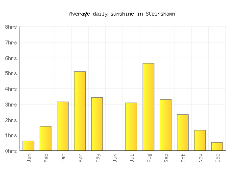 Steinshamn average daily sunshine chart