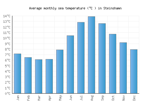 Steinshamn average sea temperature chart (Celsius)