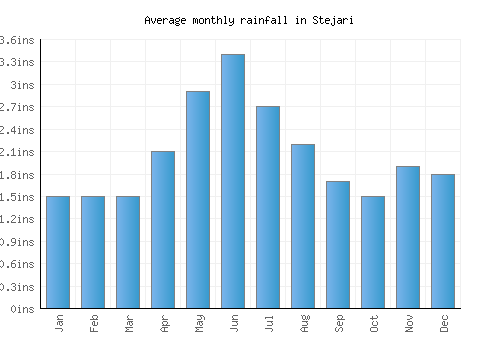 Stejari monthly rainfall chart (inches)