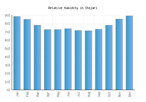 Stejari relative humidity averages