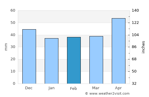 Stejari average rain in February