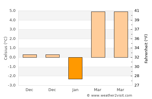 Stejari average temperature in January