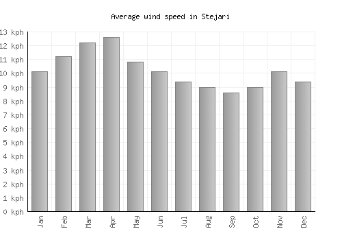 Stejari average winspeed by month (km/h)