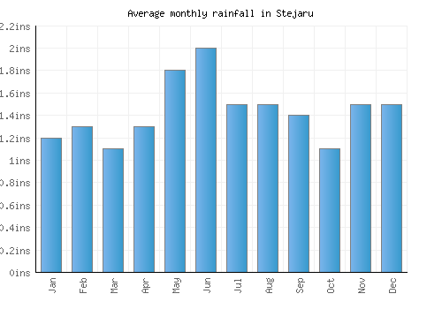 Stejaru monthly rainfall chart (inches)