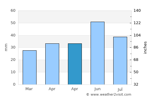 Stejaru average rain in April