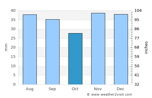 Stejaru average rain in October