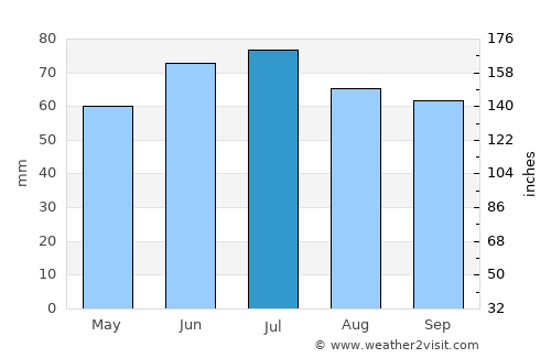 Stekene average rain in July