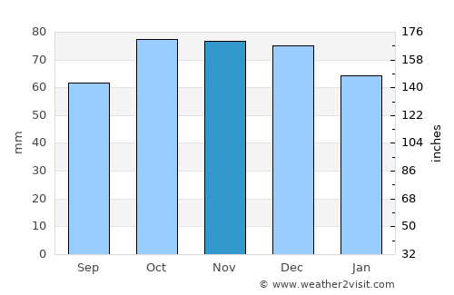 Stekene average rain in November