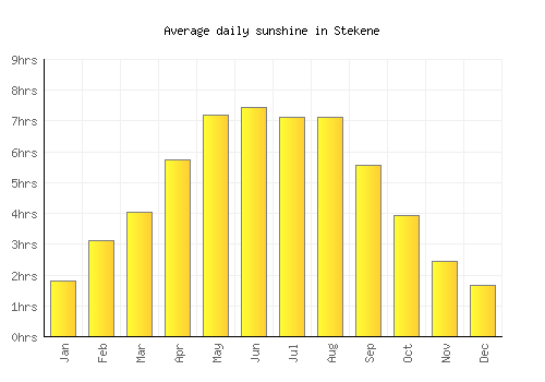 Stekene average daily sunshine chart