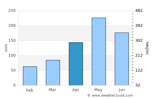 Stella average rain in April