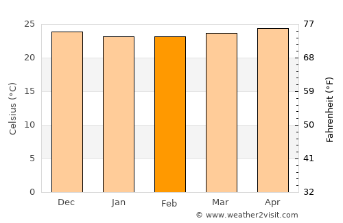Stella average temperature in February