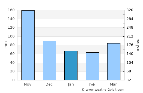 Stella average rain in January