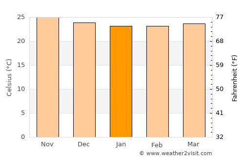 Stella average temperature in January