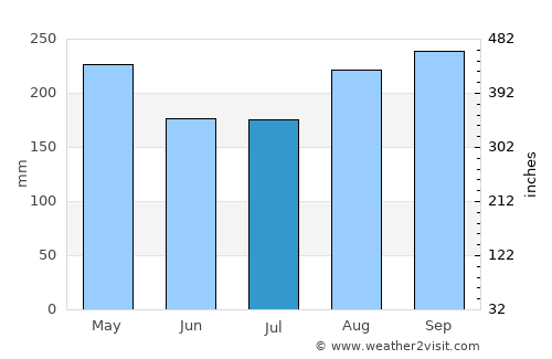 Stella average rain in July