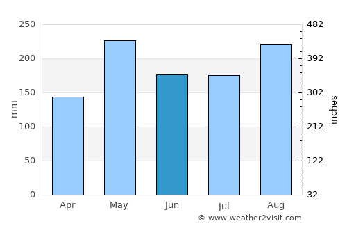 Stella average rain in June