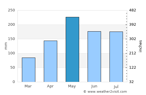 Stella average rain in May