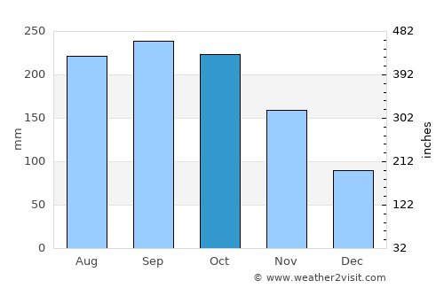 Stella average rain in October