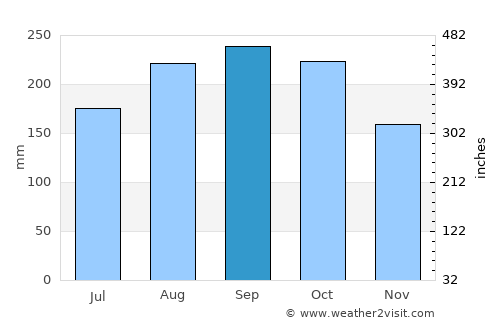 Stella average rain in September