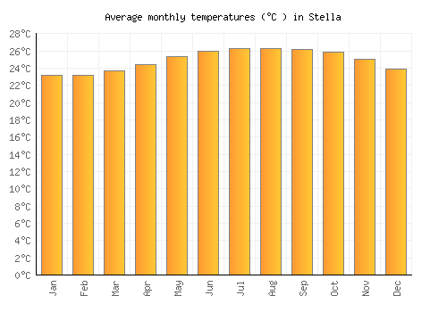 Stella average temperature chart (Celsius)