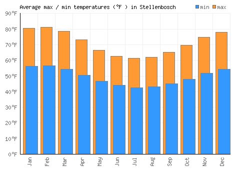 Stellenbosch average minimum / maximum temperatures (Fahrenheit)