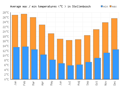 Stellenbosch average minimum / maximum temperatures (Celsius)