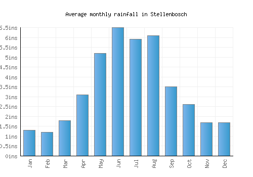 Stellenbosch monthly rainfall chart (inches)