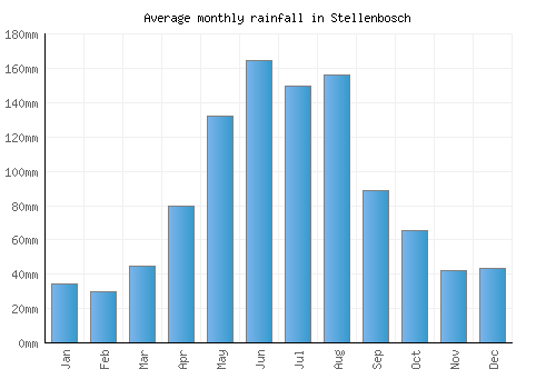 Stellenbosch monthly rainfall chart (mm)