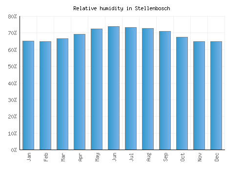 Stellenbosch relative humidity averages