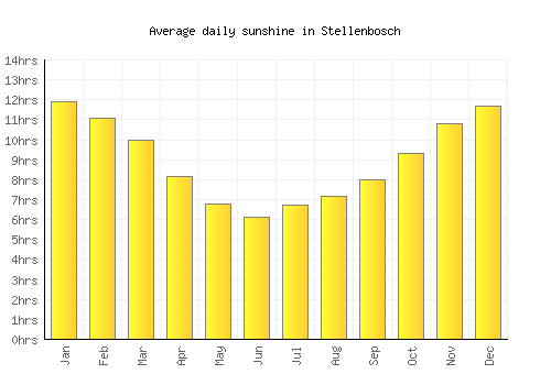 Stellenbosch average daily sunshine chart