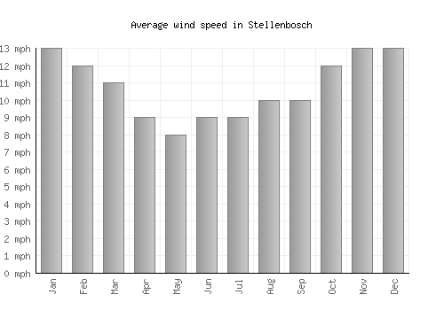 Stellenbosch average winspeed by month (mph)