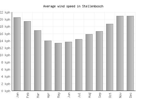 Stellenbosch average winspeed by month (km/h)