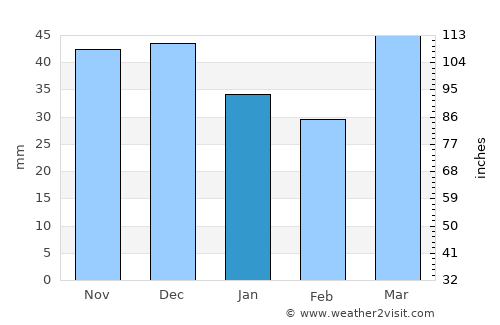 Stellenbosch average rain in January