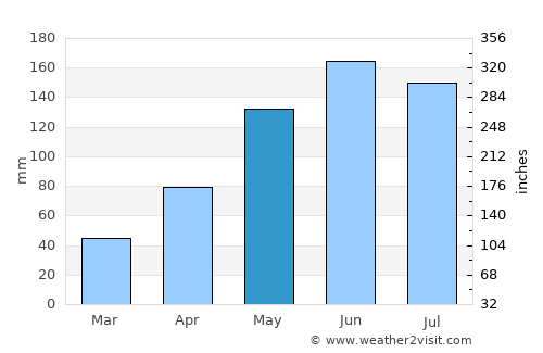 Stellenbosch average rain in May