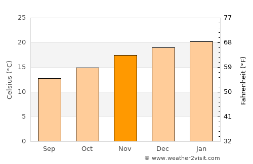 Stellenbosch average temperature in November