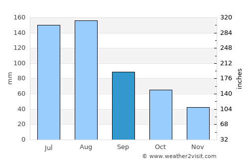 Stellenbosch average rain in September