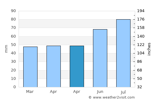 Stellingen average rain in April