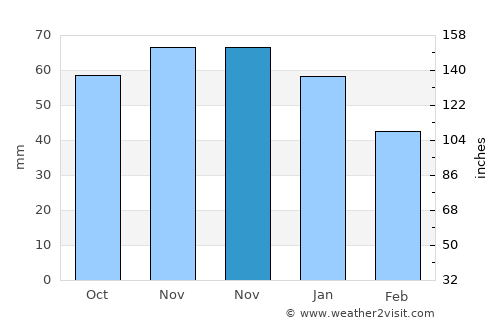 Stellingen average rain in November