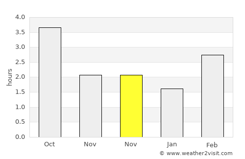 Stellingen average rain in November