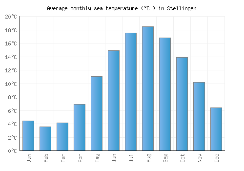 Stellingen average sea temperature chart (Celsius)