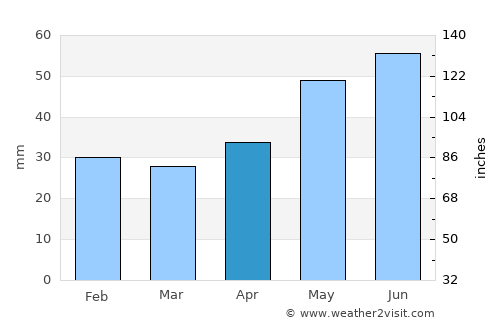 Stelnica average rain in April
