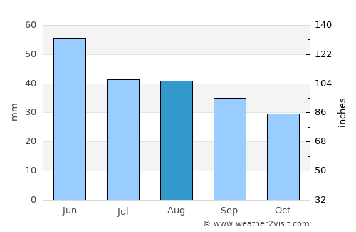 Stelnica average rain in August