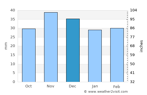Stelnica average rain in December